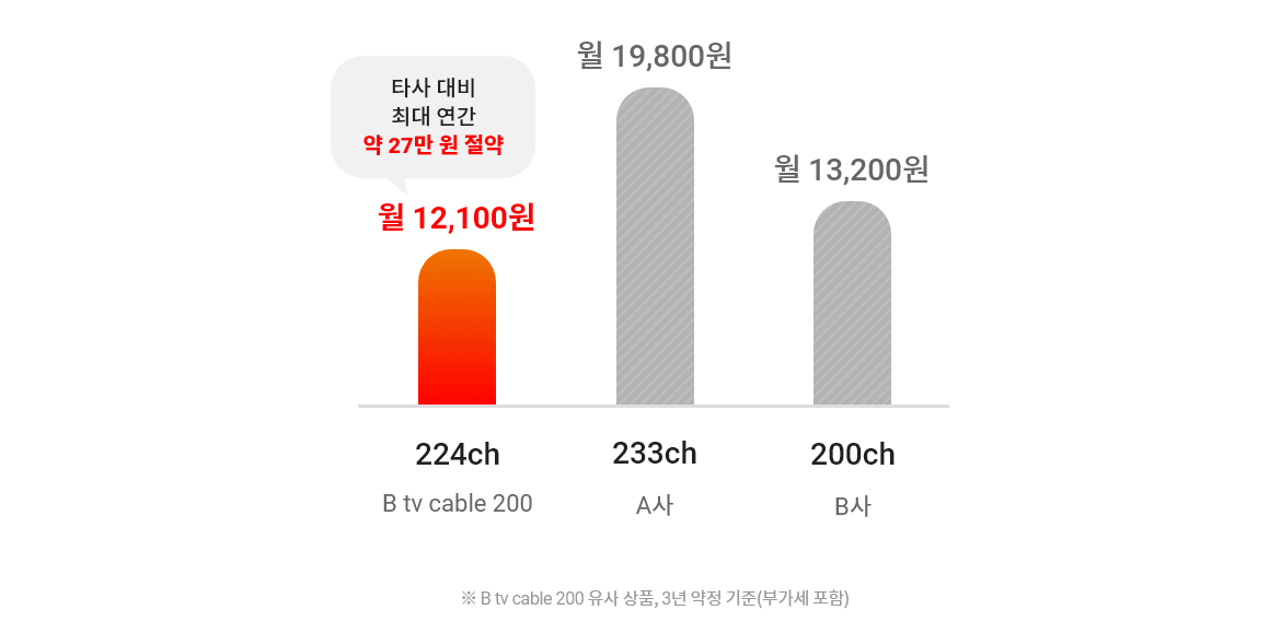 B tv 케이블샵 B tv 케이블 디지털 베이직: 233ch, A사 유사 베이직 상품: 230ch, B사 유사 베이직 상품: 203ch